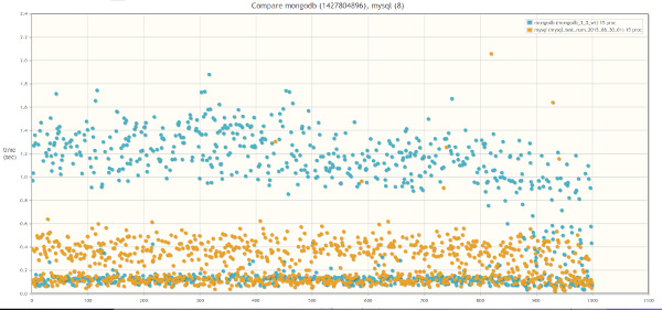 Результат сравнения MongoDB 3.0 WiredTiger и MySQL 5.5 InnoDB: 15 одновременных процессов-worker-ов